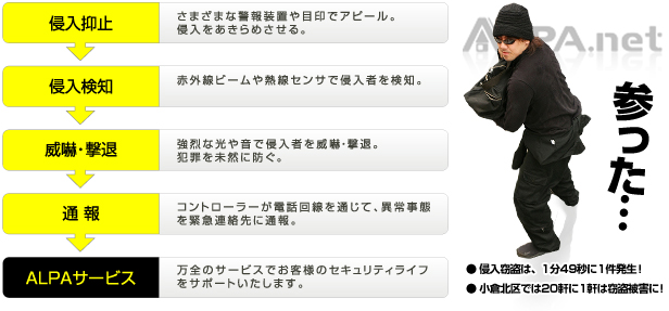 ALPA自主防犯システムは、「侵入抑止」「侵入検知」「威嚇・撃退」「通報」、そして「ALPAサービス」という流れでお客様の財産を守ります。