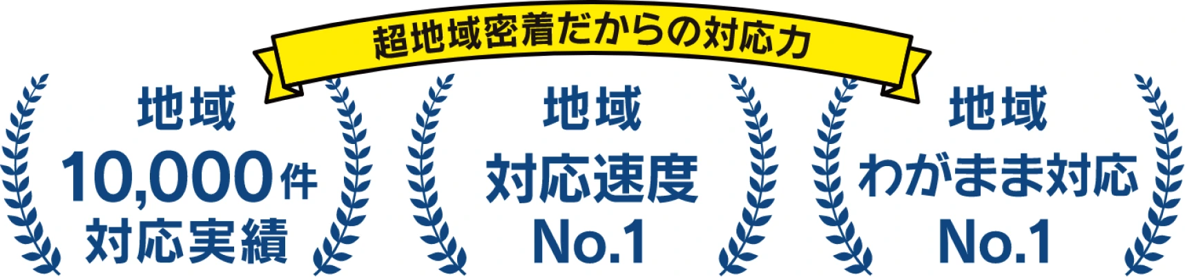 超地域密着だからの対応力　地域10,000件対応実績　地域対応速度No.1　地域わがまま対応No.1